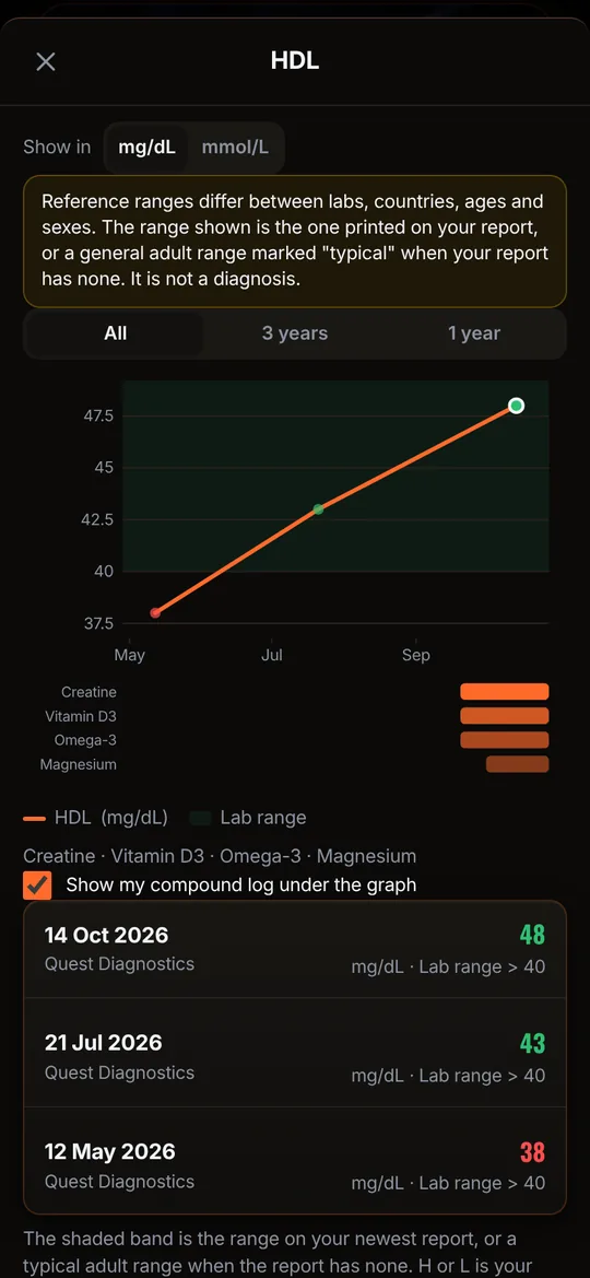 Iron X Log app, Bloodwork screen